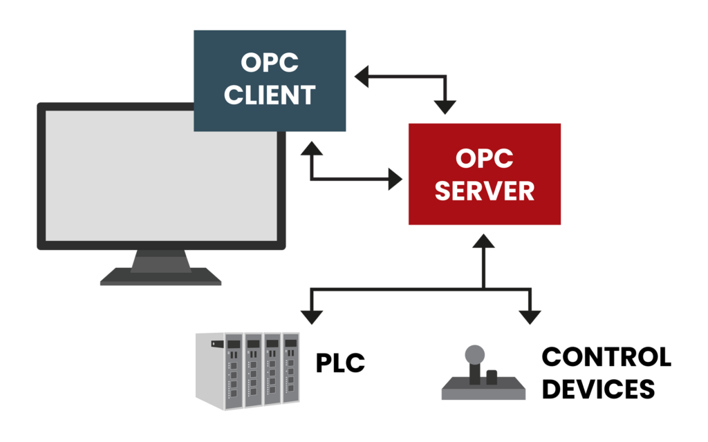 OPC - Client Server communicatie