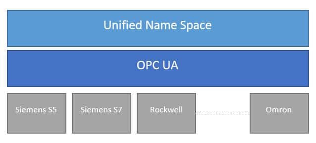 Unified Name Space